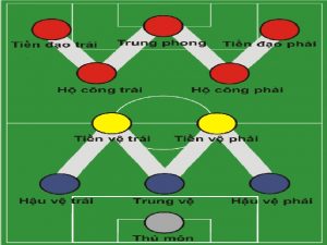 Các vị trí trong bóng đá và ý nghĩa tương ứng 2 cac-vi-tri-trong-bong-da-2